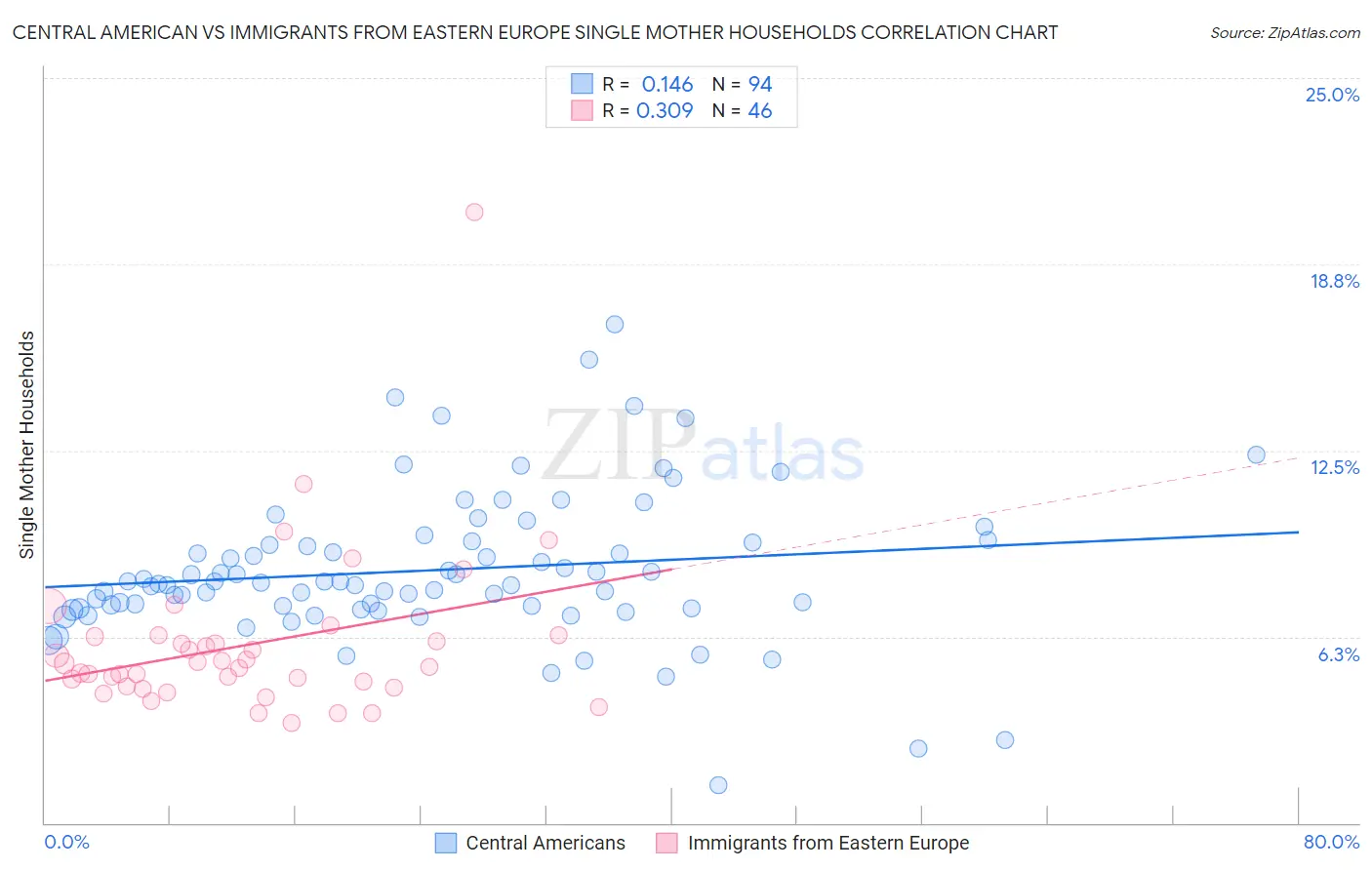 Central American vs Immigrants from Eastern Europe Single Mother Households