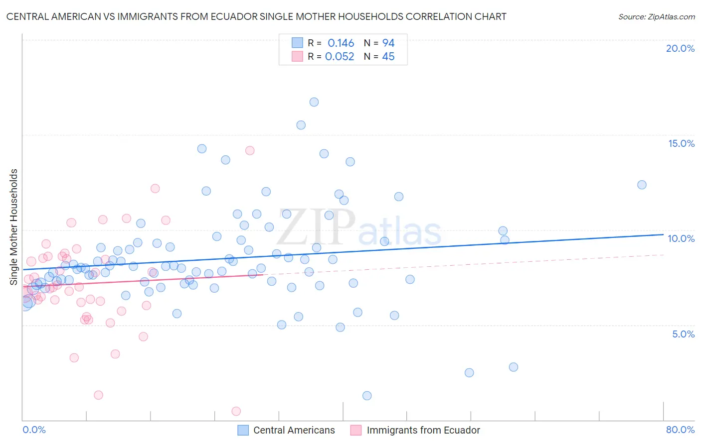 Central American vs Immigrants from Ecuador Single Mother Households