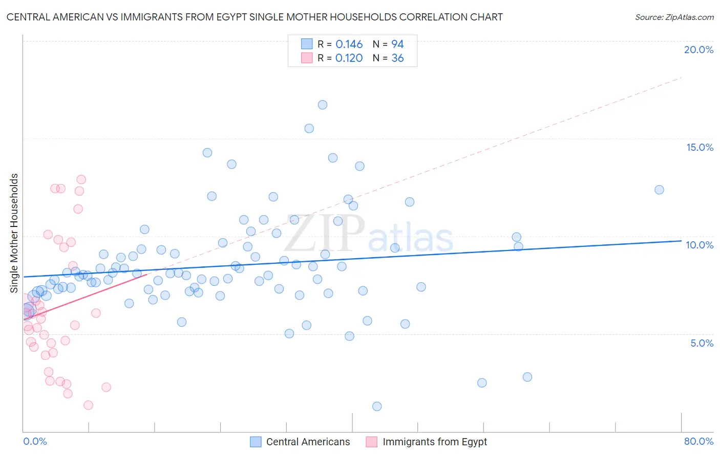 Central American vs Immigrants from Egypt Single Mother Households