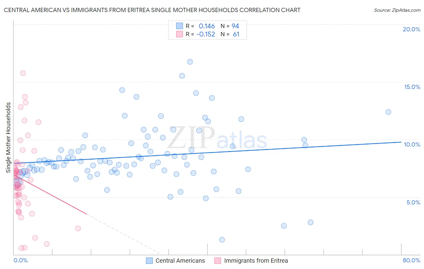 Central American vs Immigrants from Eritrea Single Mother Households