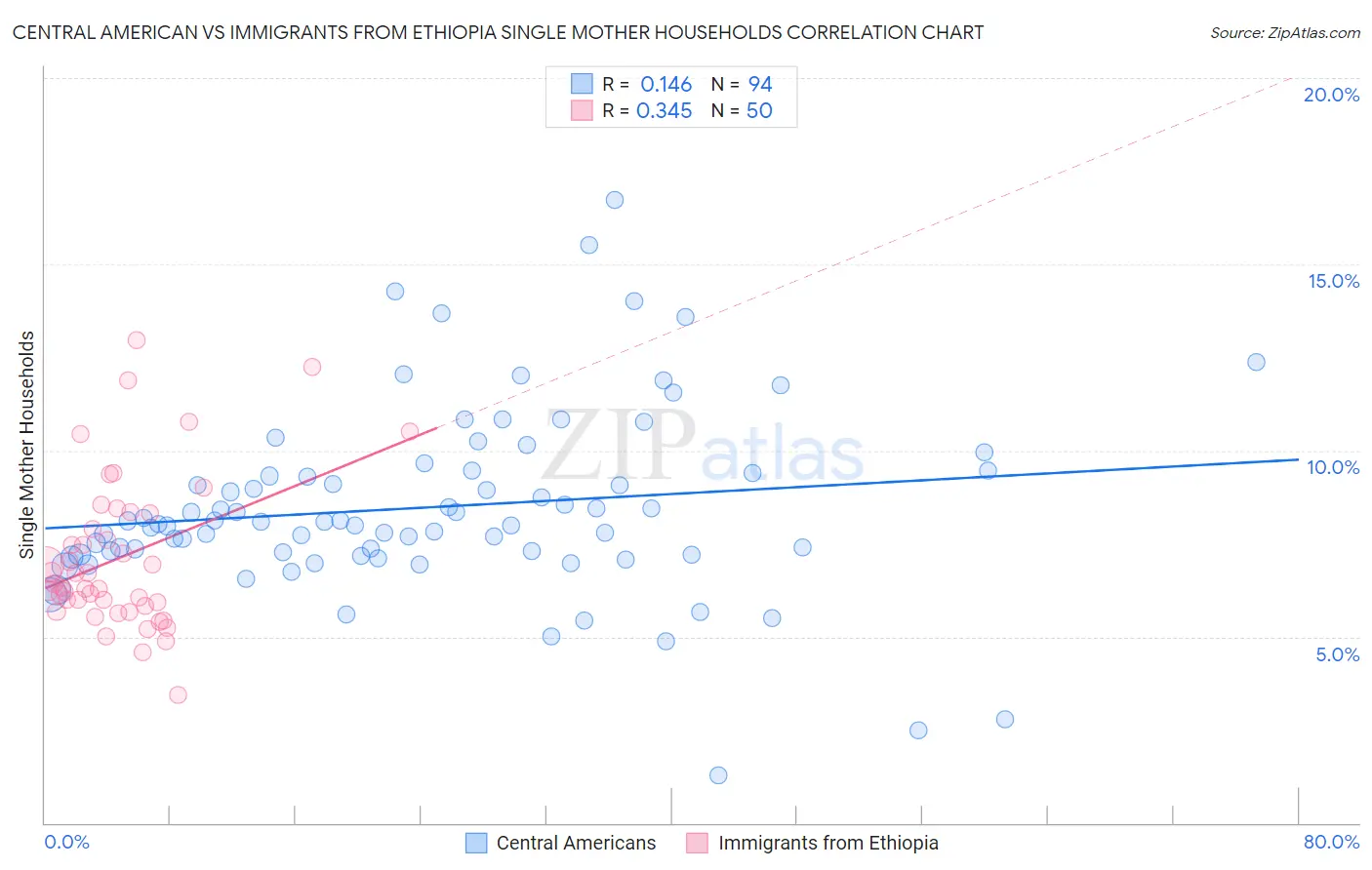 Central American vs Immigrants from Ethiopia Single Mother Households