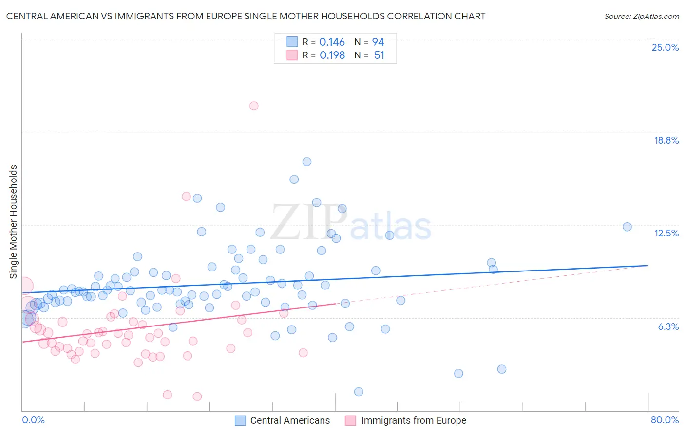 Central American vs Immigrants from Europe Single Mother Households