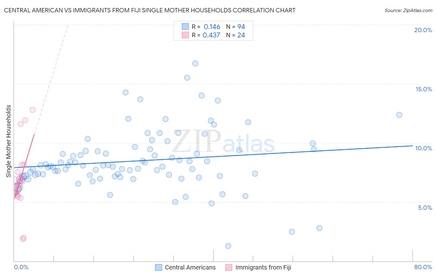 Central American vs Immigrants from Fiji Single Mother Households