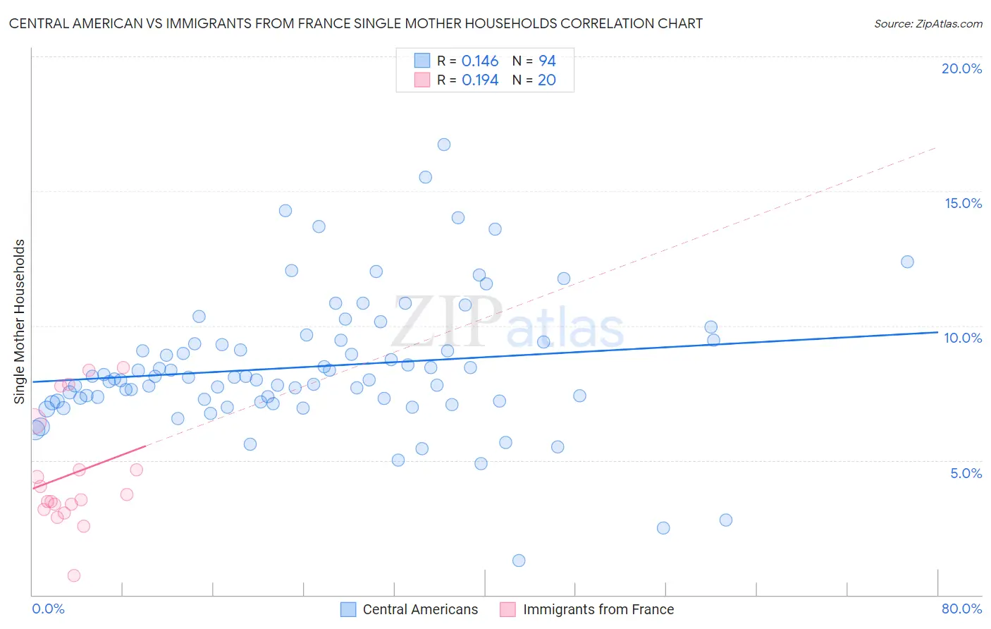 Central American vs Immigrants from France Single Mother Households