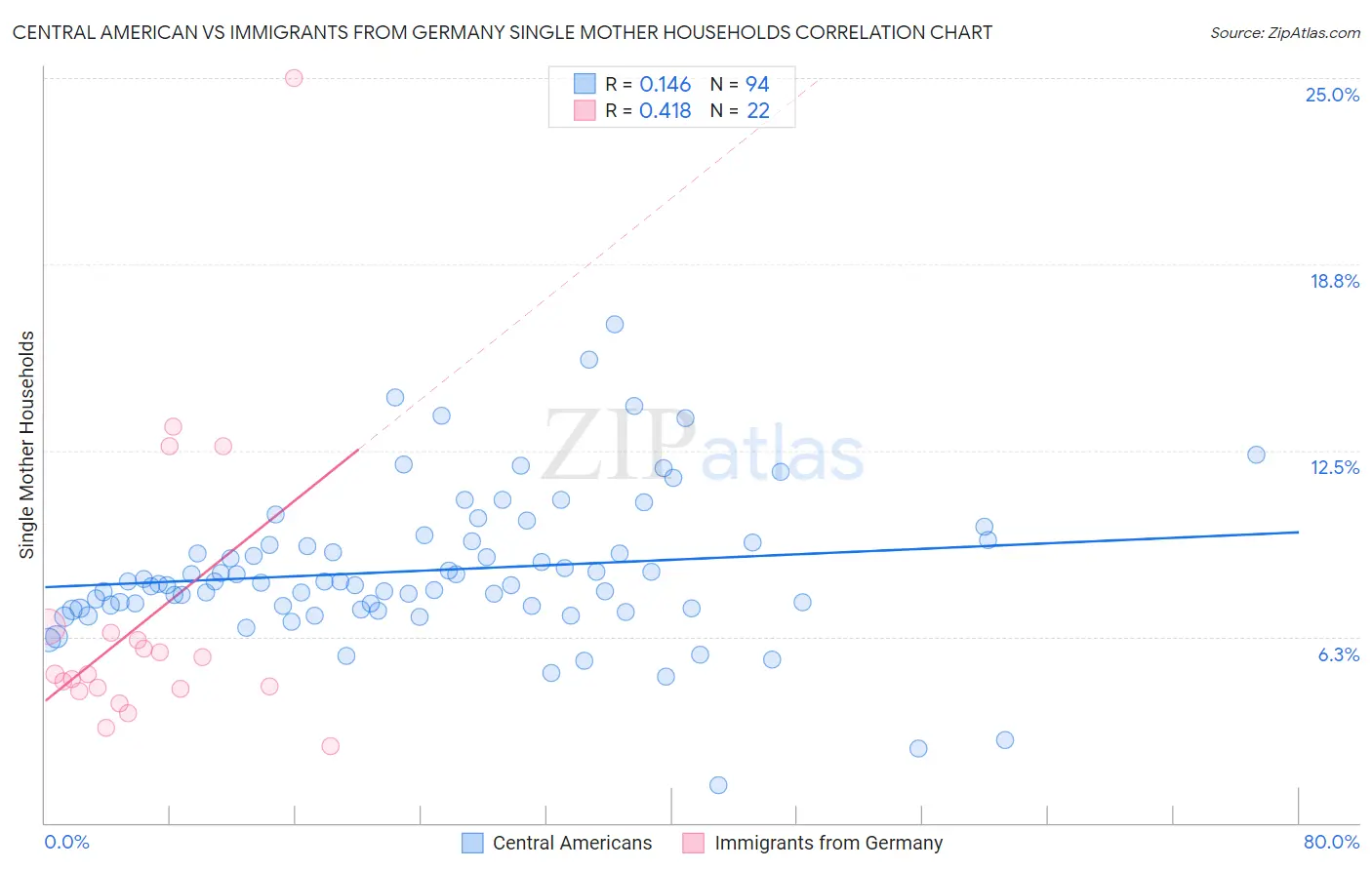 Central American vs Immigrants from Germany Single Mother Households