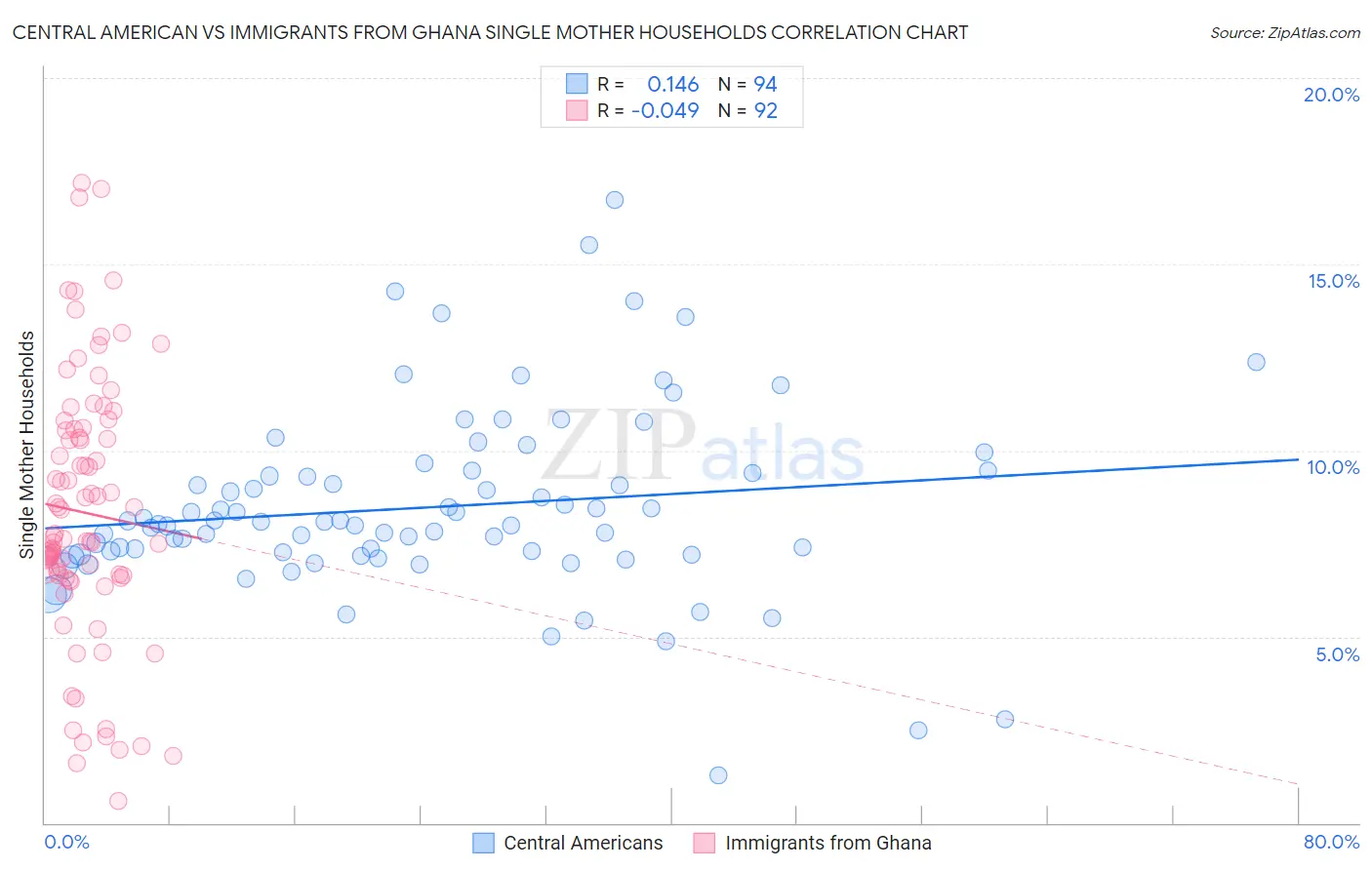 Central American vs Immigrants from Ghana Single Mother Households