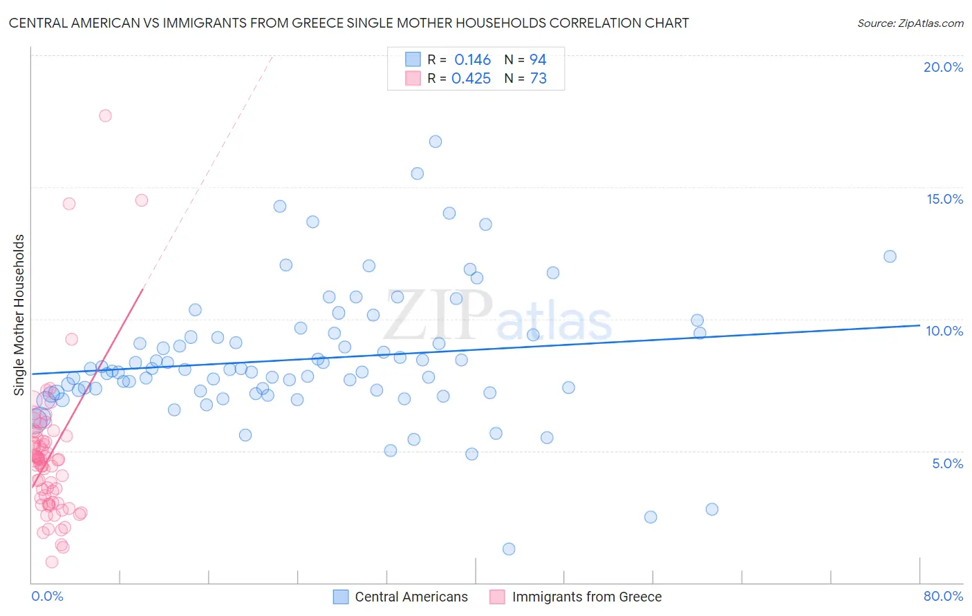 Central American vs Immigrants from Greece Single Mother Households