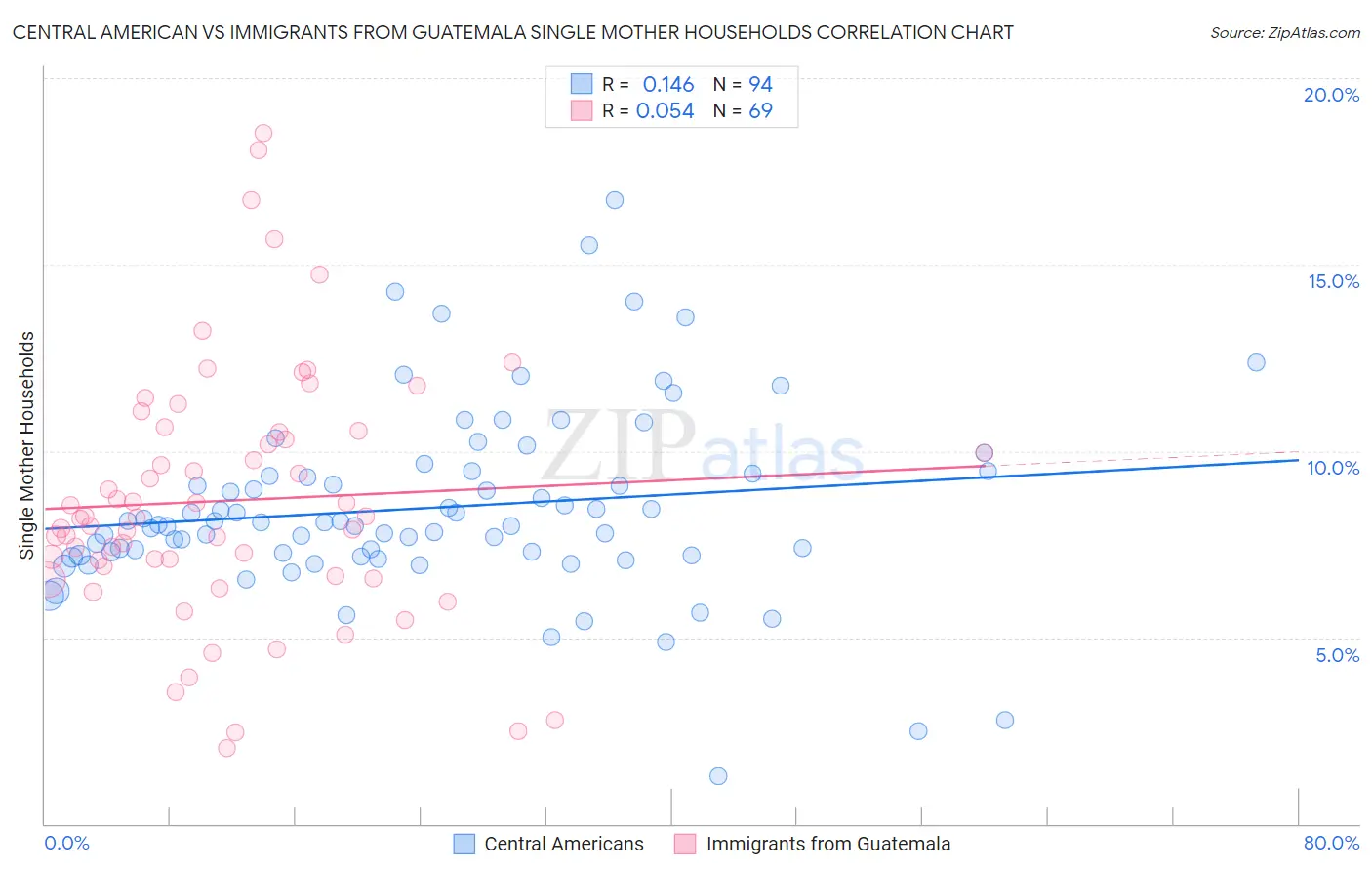 Central American vs Immigrants from Guatemala Single Mother Households
