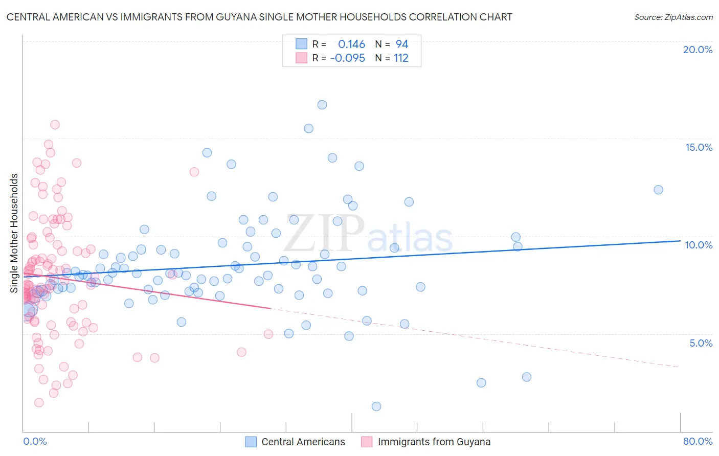Central American vs Immigrants from Guyana Single Mother Households