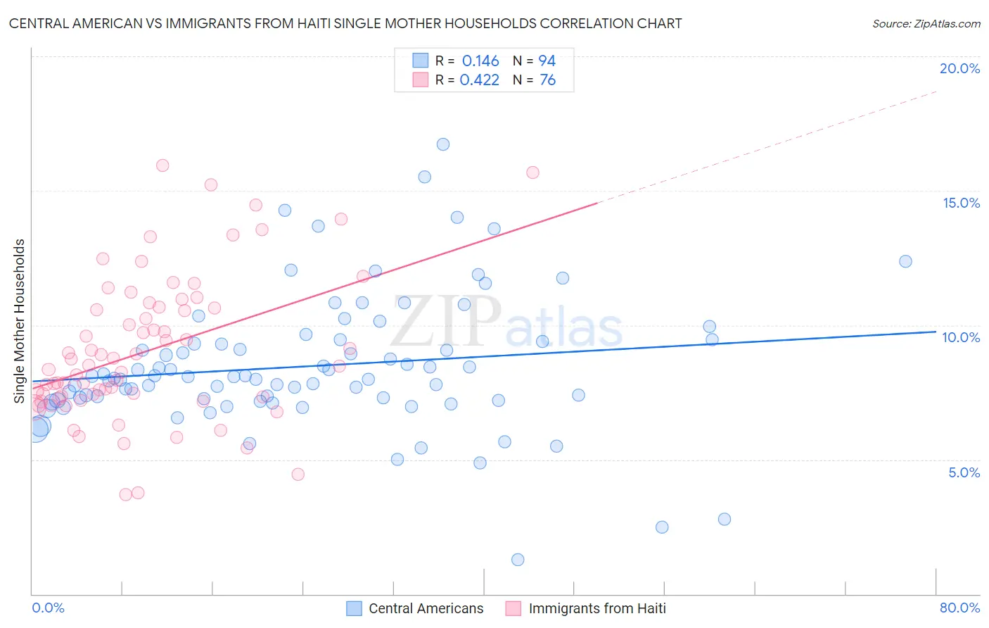 Central American vs Immigrants from Haiti Single Mother Households