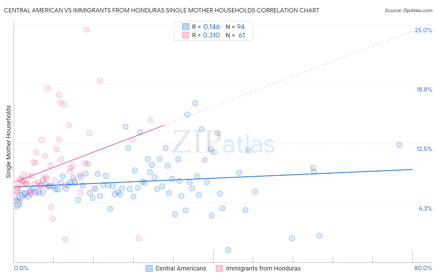 Central American vs Immigrants from Honduras Single Mother Households