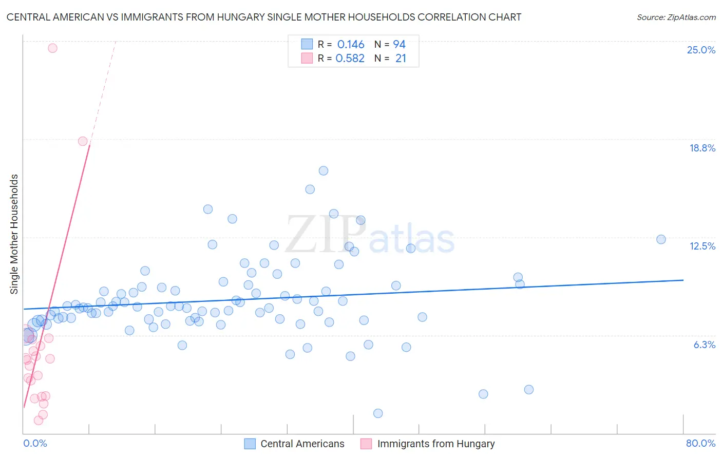 Central American vs Immigrants from Hungary Single Mother Households