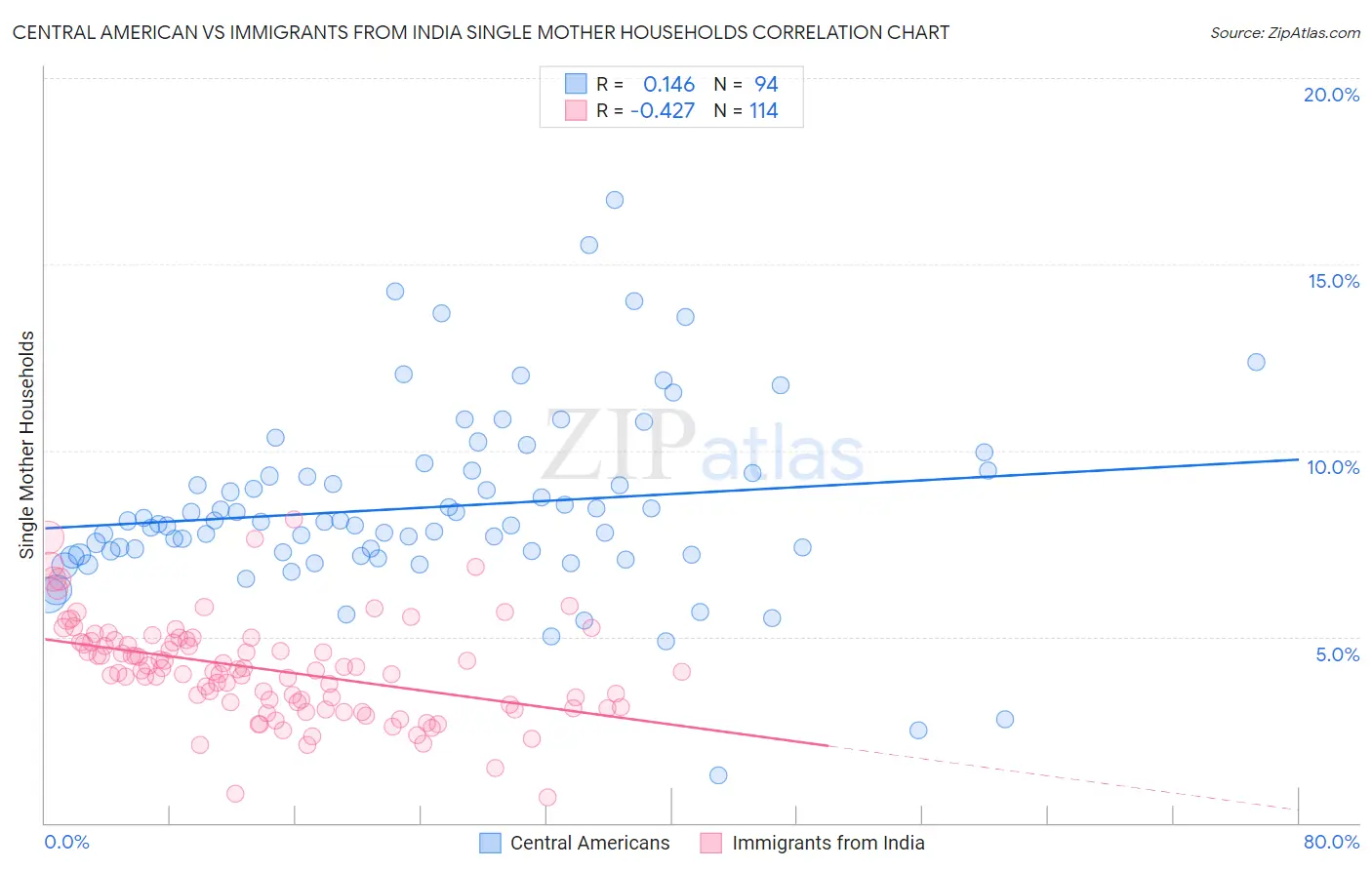 Central American vs Immigrants from India Single Mother Households