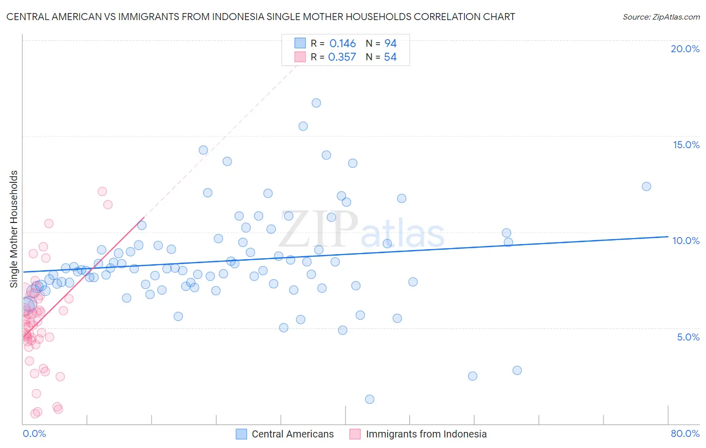 Central American vs Immigrants from Indonesia Single Mother Households