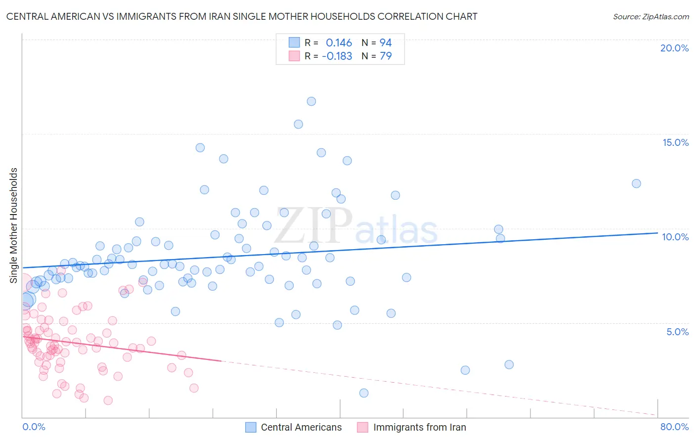Central American vs Immigrants from Iran Single Mother Households