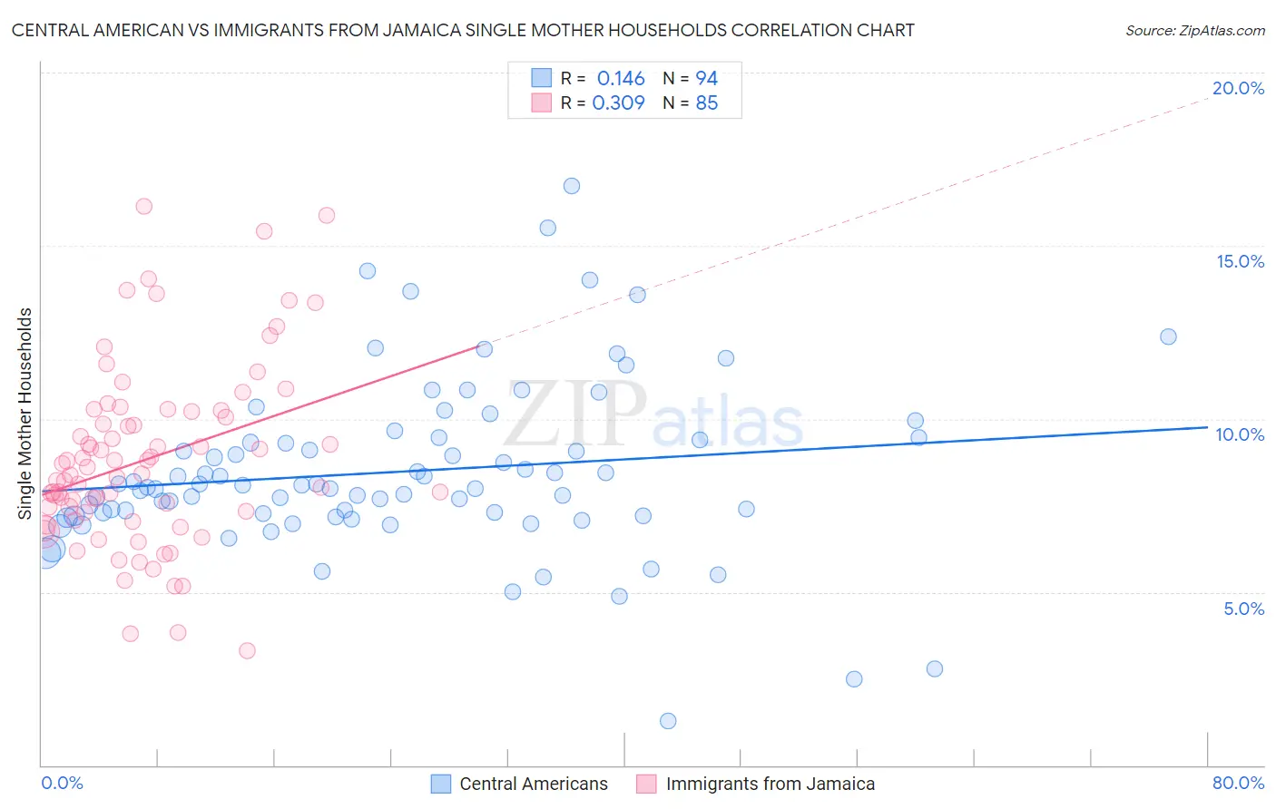 Central American vs Immigrants from Jamaica Single Mother Households