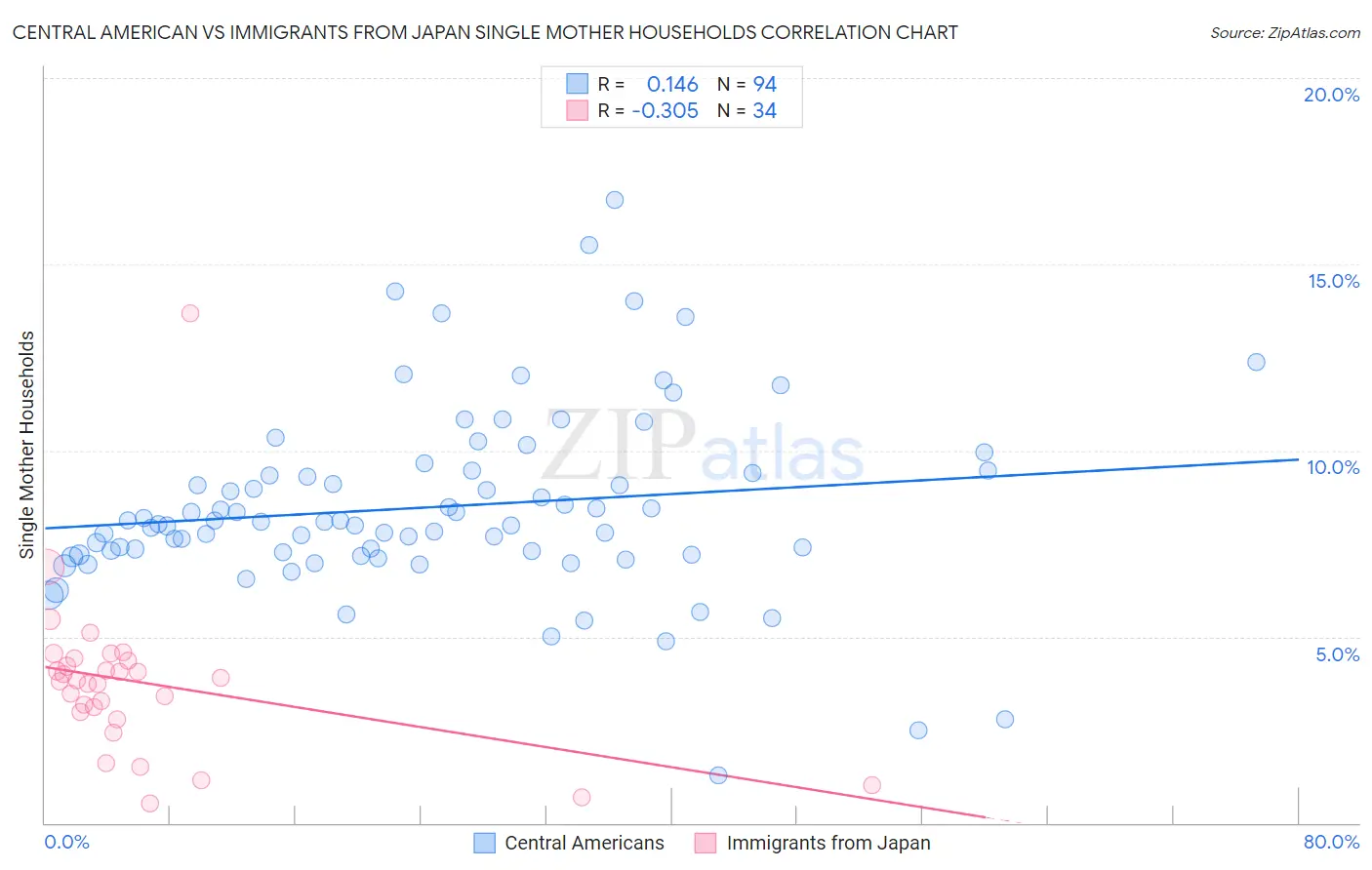 Central American vs Immigrants from Japan Single Mother Households
