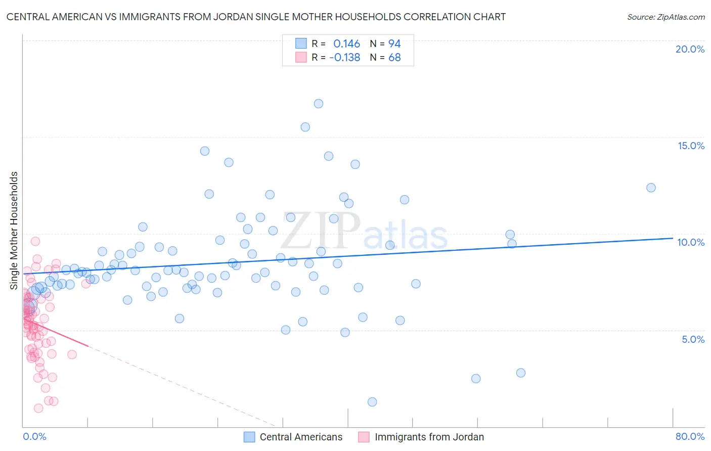 Central American vs Immigrants from Jordan Single Mother Households