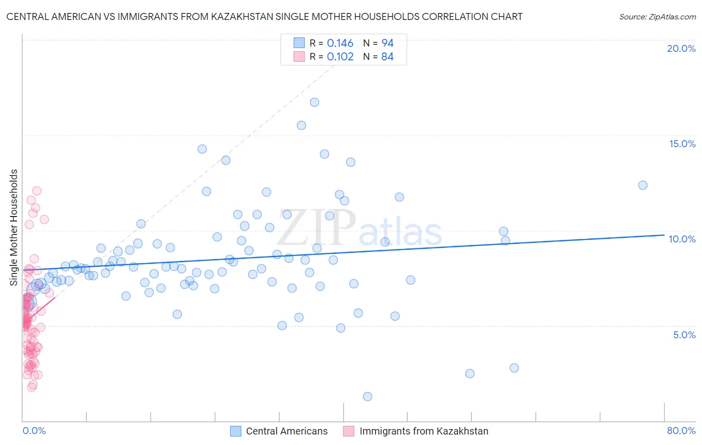 Central American vs Immigrants from Kazakhstan Single Mother Households