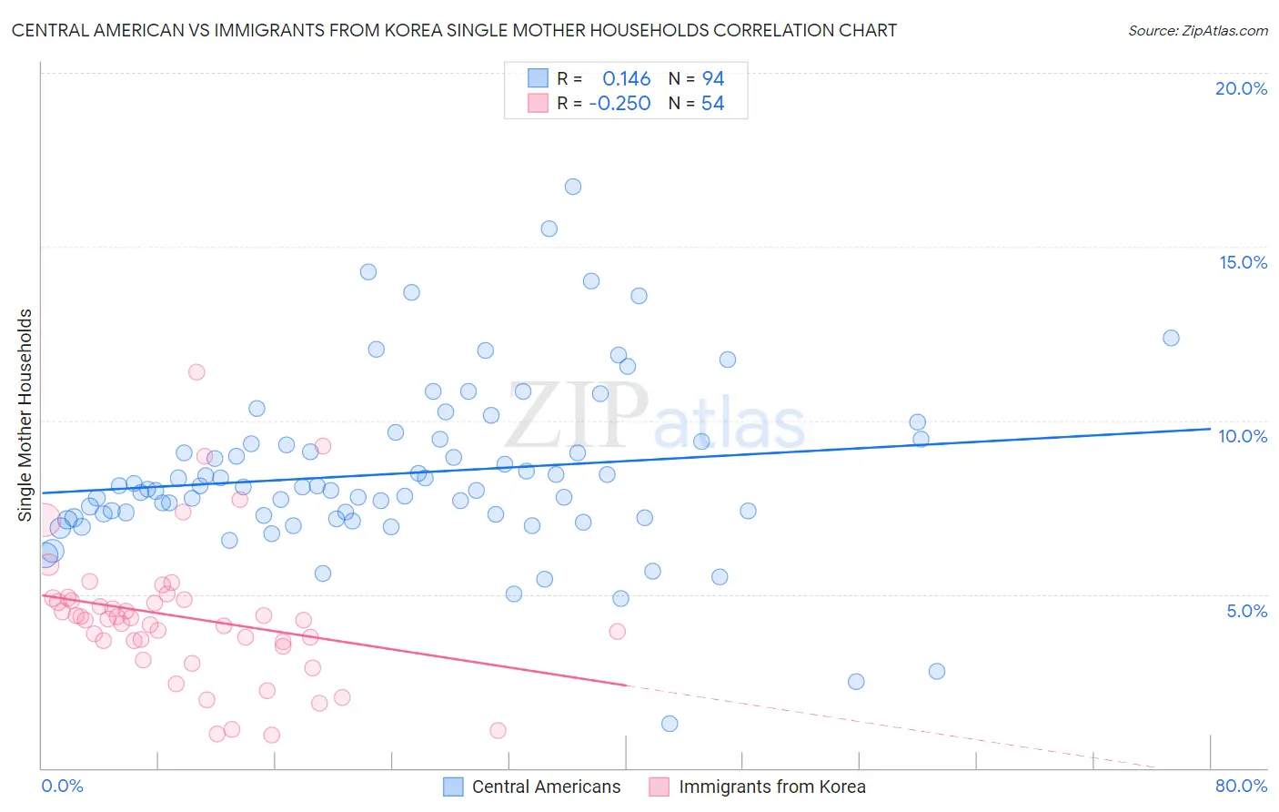 Central American vs Immigrants from Korea Single Mother Households