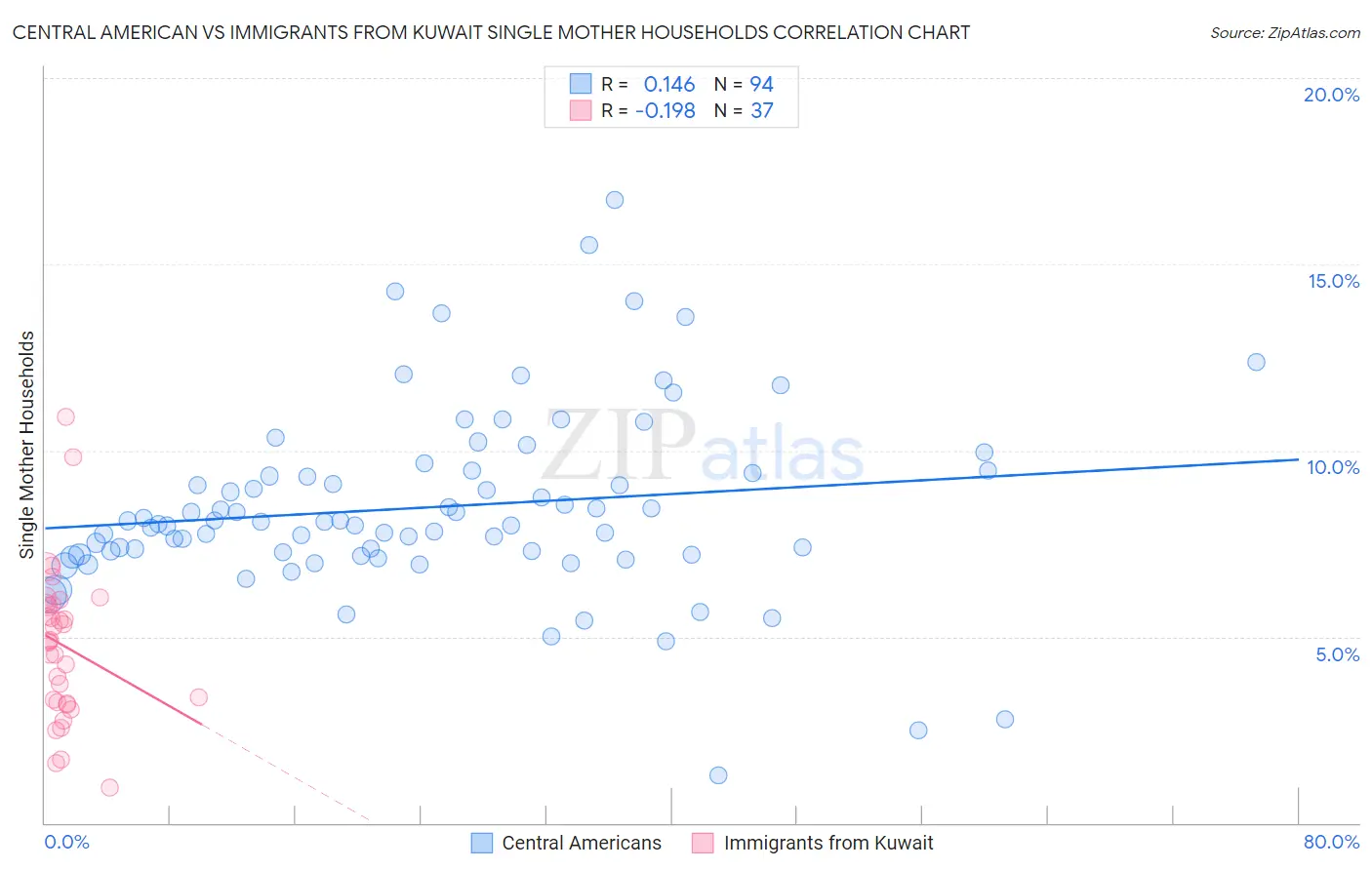 Central American vs Immigrants from Kuwait Single Mother Households