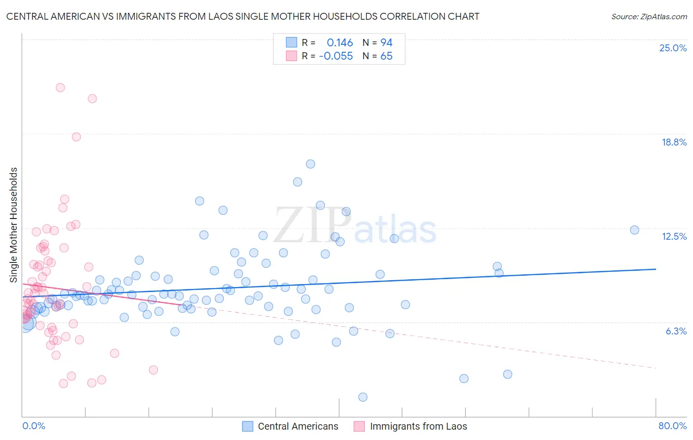 Central American vs Immigrants from Laos Single Mother Households