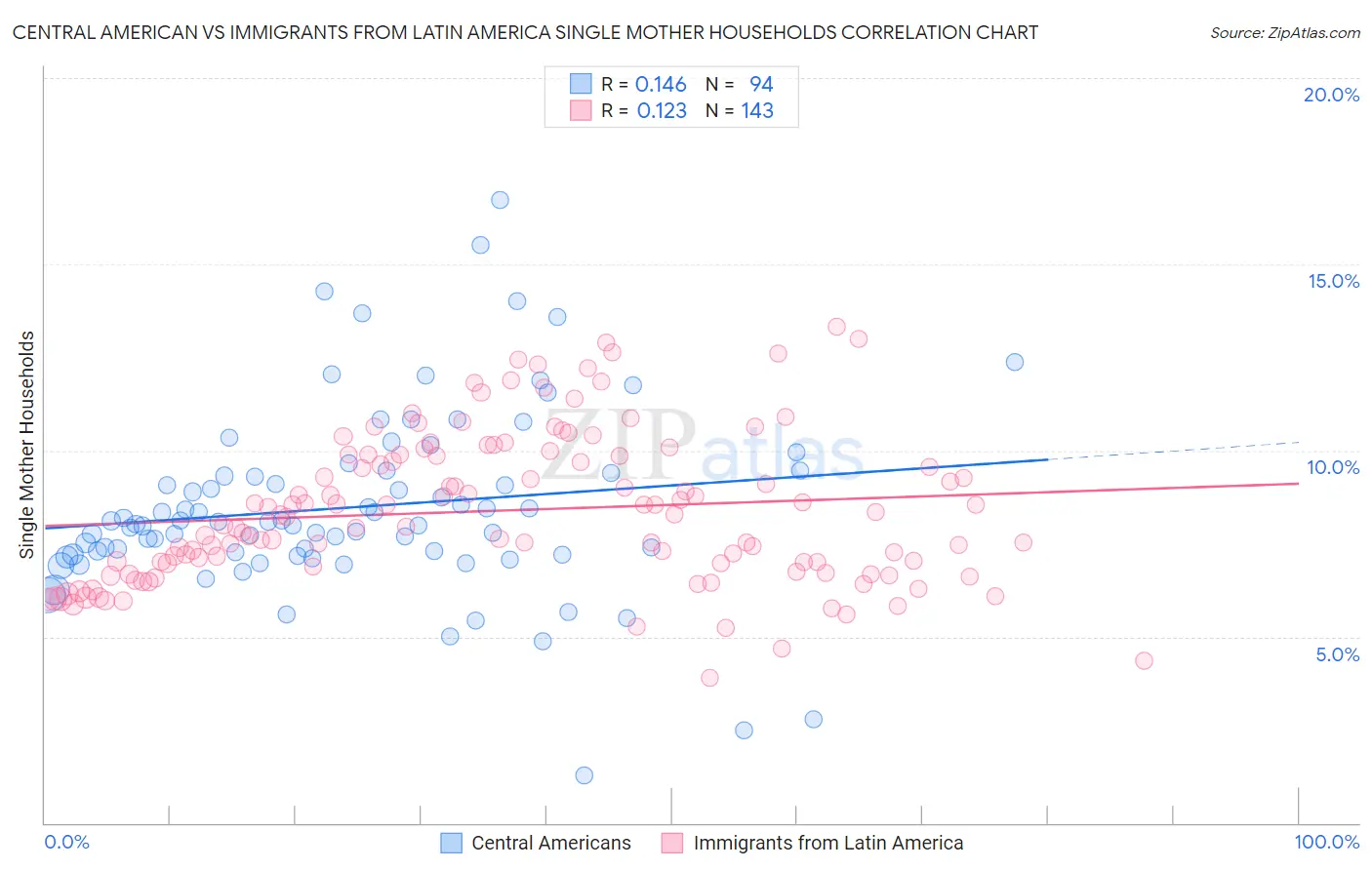 Central American vs Immigrants from Latin America Single Mother Households