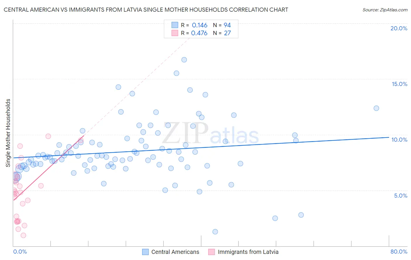 Central American vs Immigrants from Latvia Single Mother Households