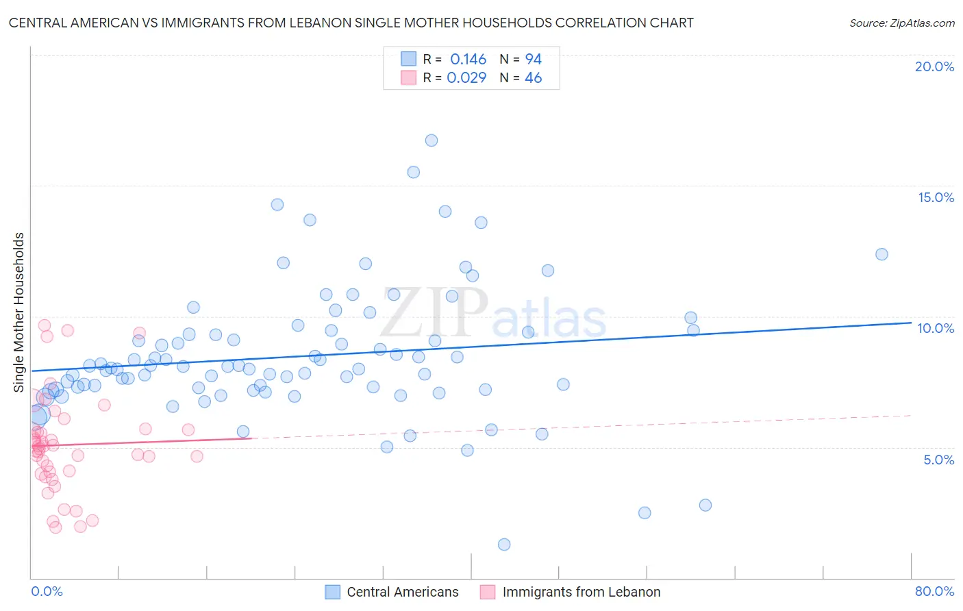 Central American vs Immigrants from Lebanon Single Mother Households