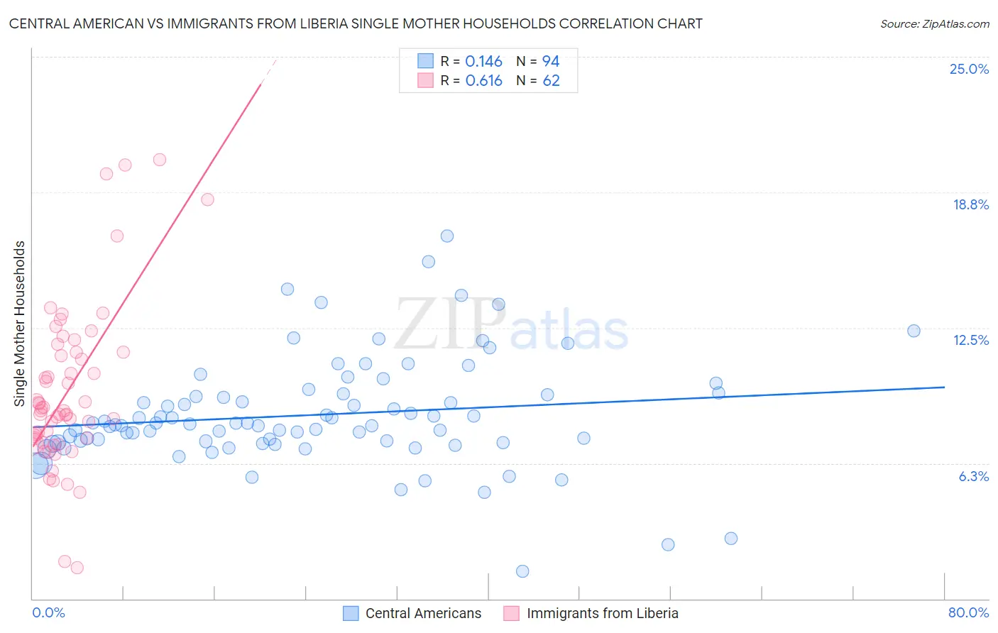 Central American vs Immigrants from Liberia Single Mother Households