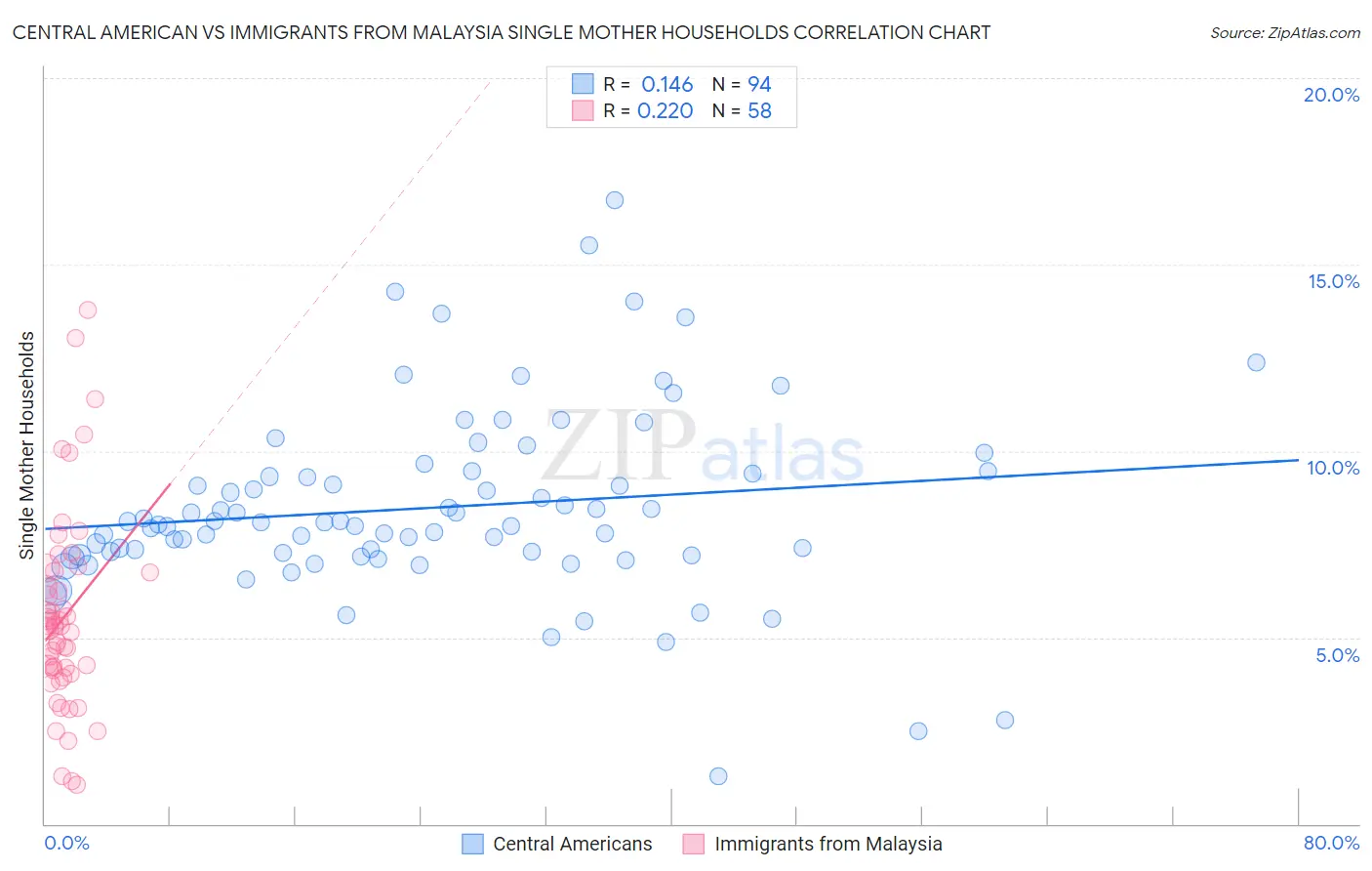 Central American vs Immigrants from Malaysia Single Mother Households