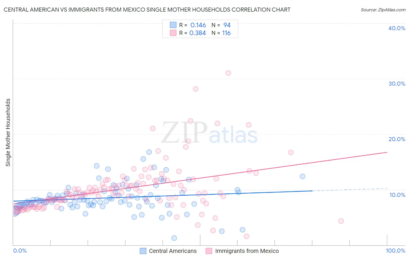 Central American vs Immigrants from Mexico Single Mother Households