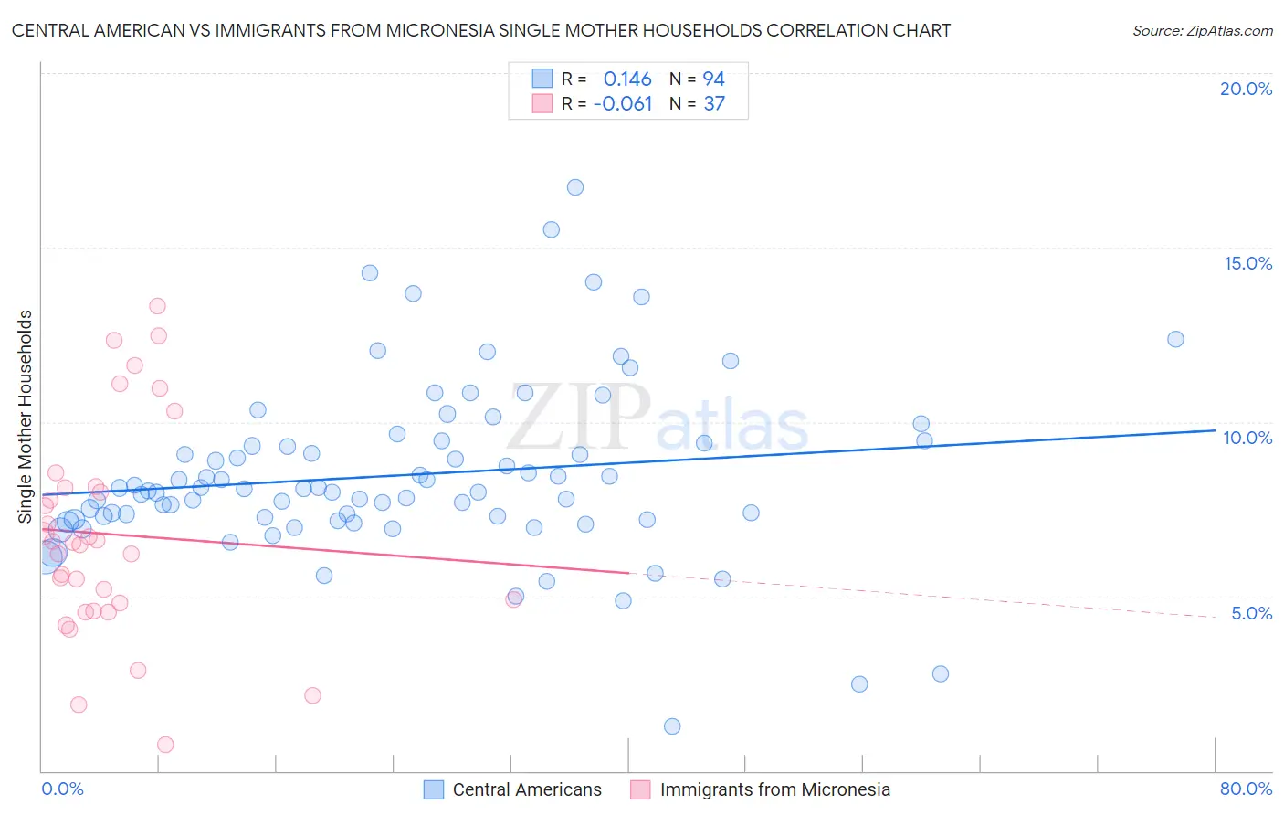 Central American vs Immigrants from Micronesia Single Mother Households