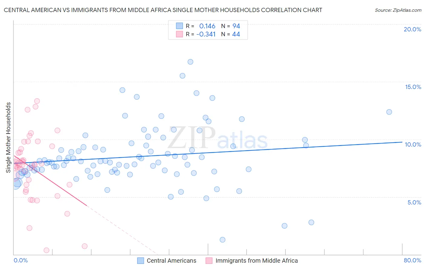 Central American vs Immigrants from Middle Africa Single Mother Households