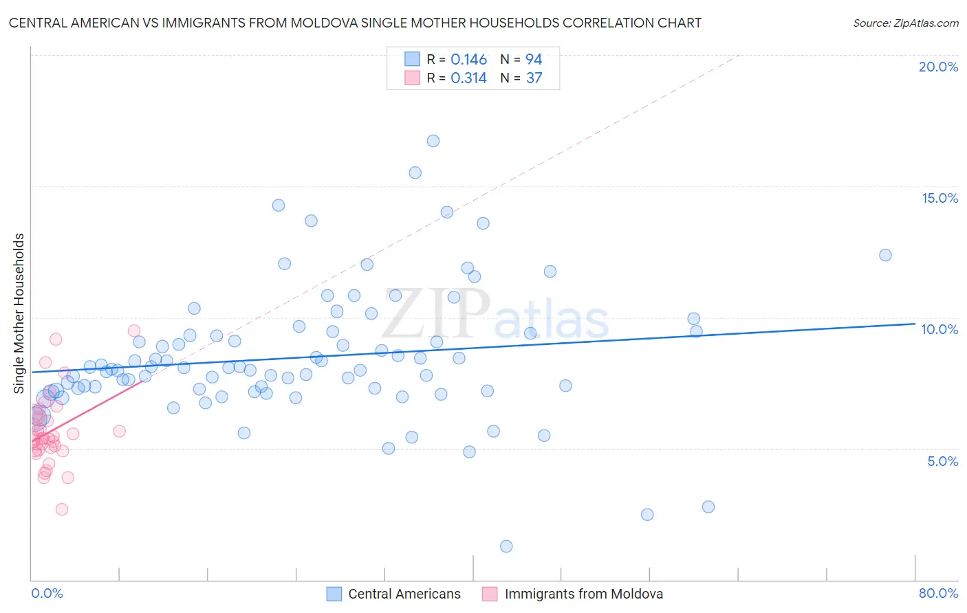 Central American vs Immigrants from Moldova Single Mother Households