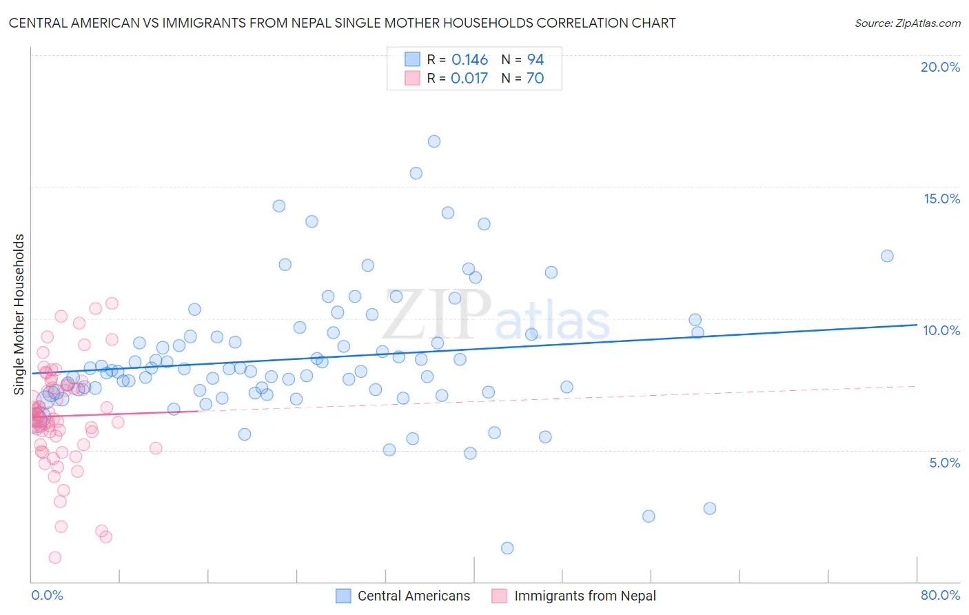 Central American vs Immigrants from Nepal Single Mother Households