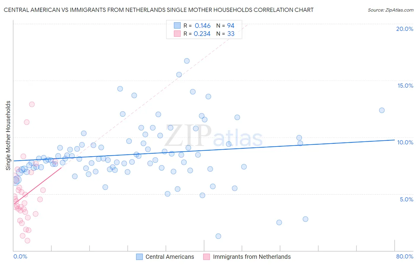Central American vs Immigrants from Netherlands Single Mother Households
