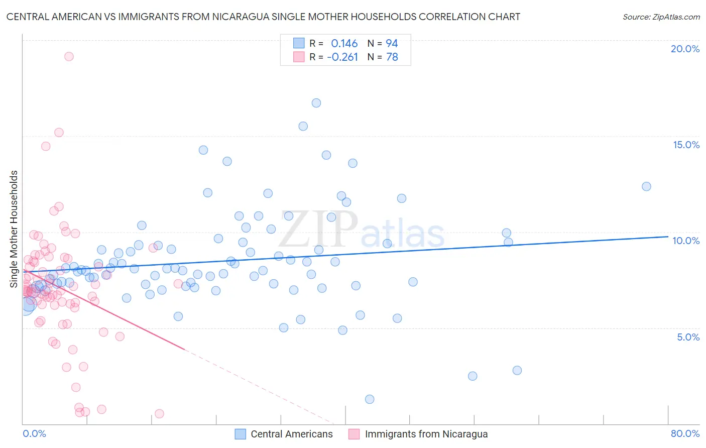 Central American vs Immigrants from Nicaragua Single Mother Households