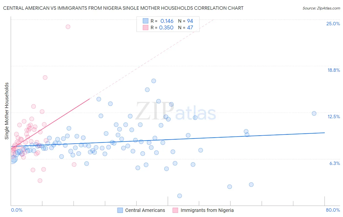 Central American vs Immigrants from Nigeria Single Mother Households