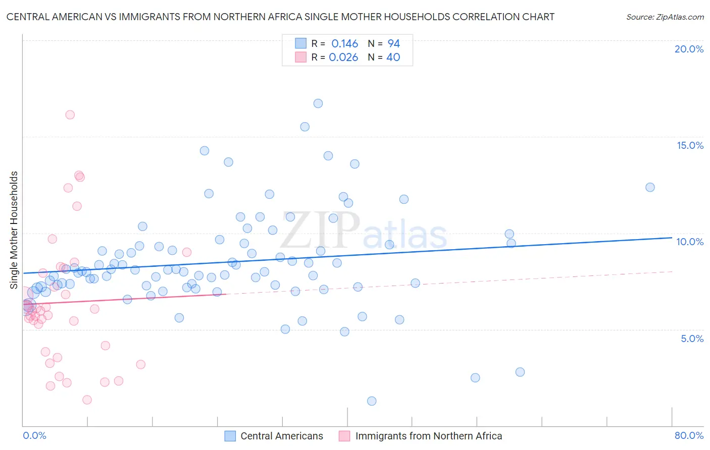 Central American vs Immigrants from Northern Africa Single Mother Households