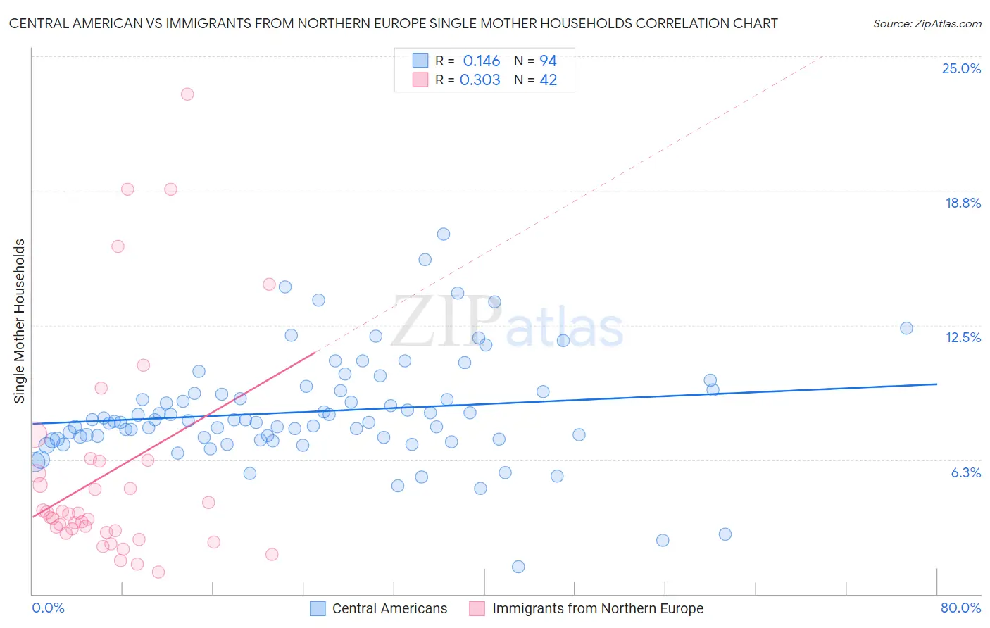 Central American vs Immigrants from Northern Europe Single Mother Households