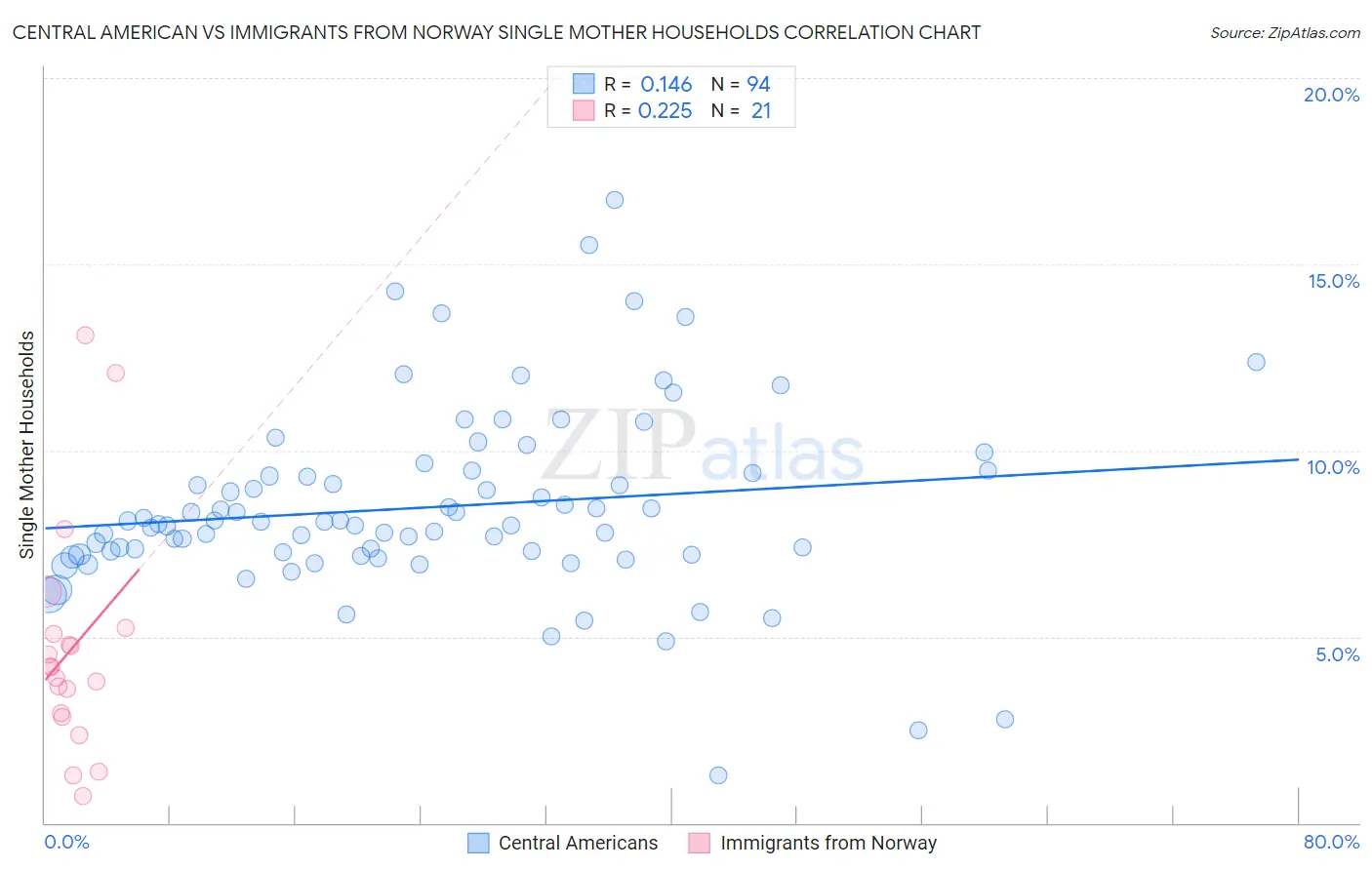 Central American vs Immigrants from Norway Single Mother Households
