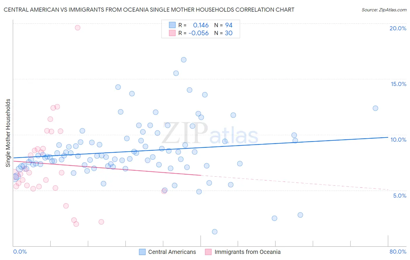 Central American vs Immigrants from Oceania Single Mother Households