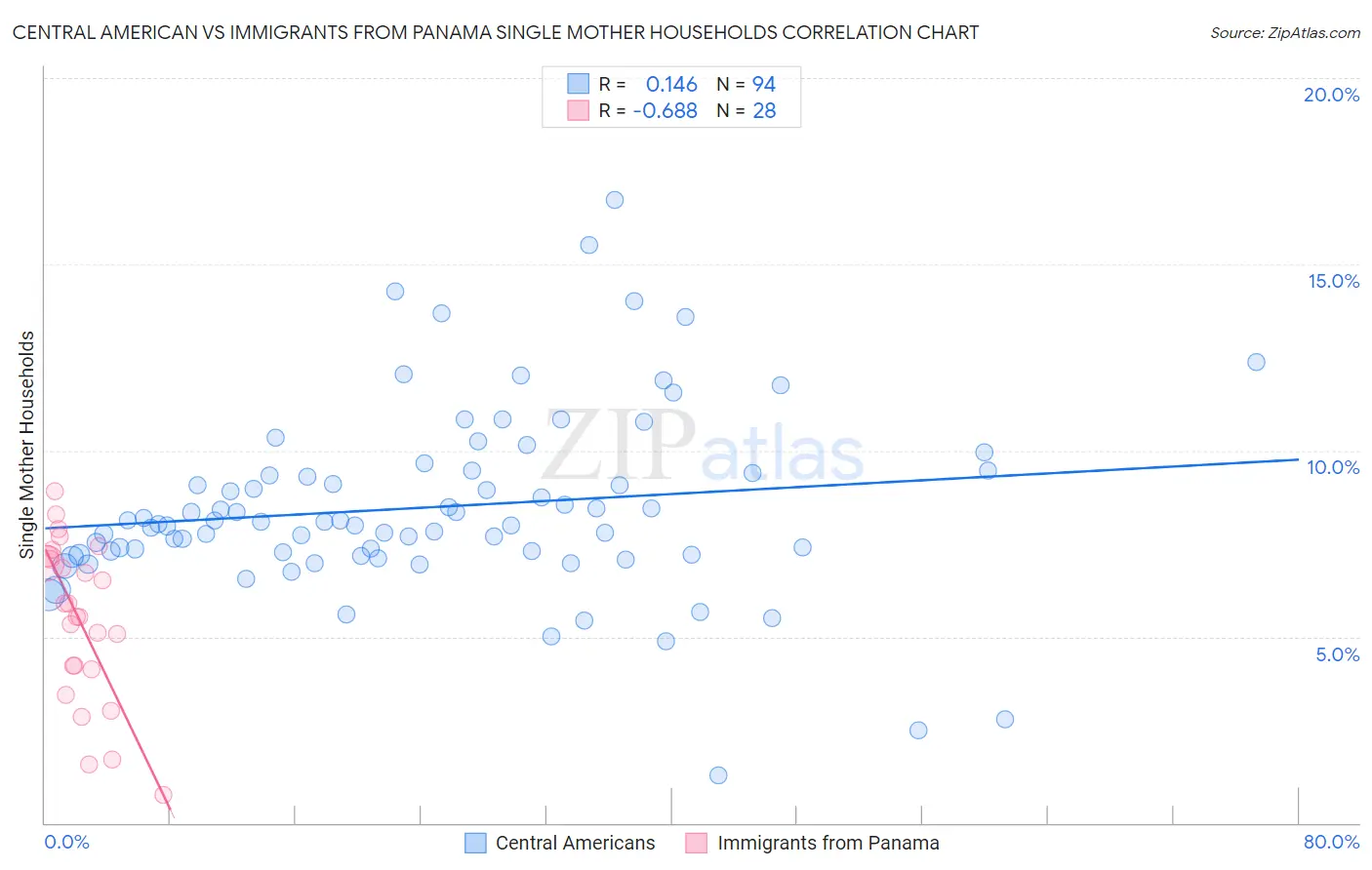 Central American vs Immigrants from Panama Single Mother Households