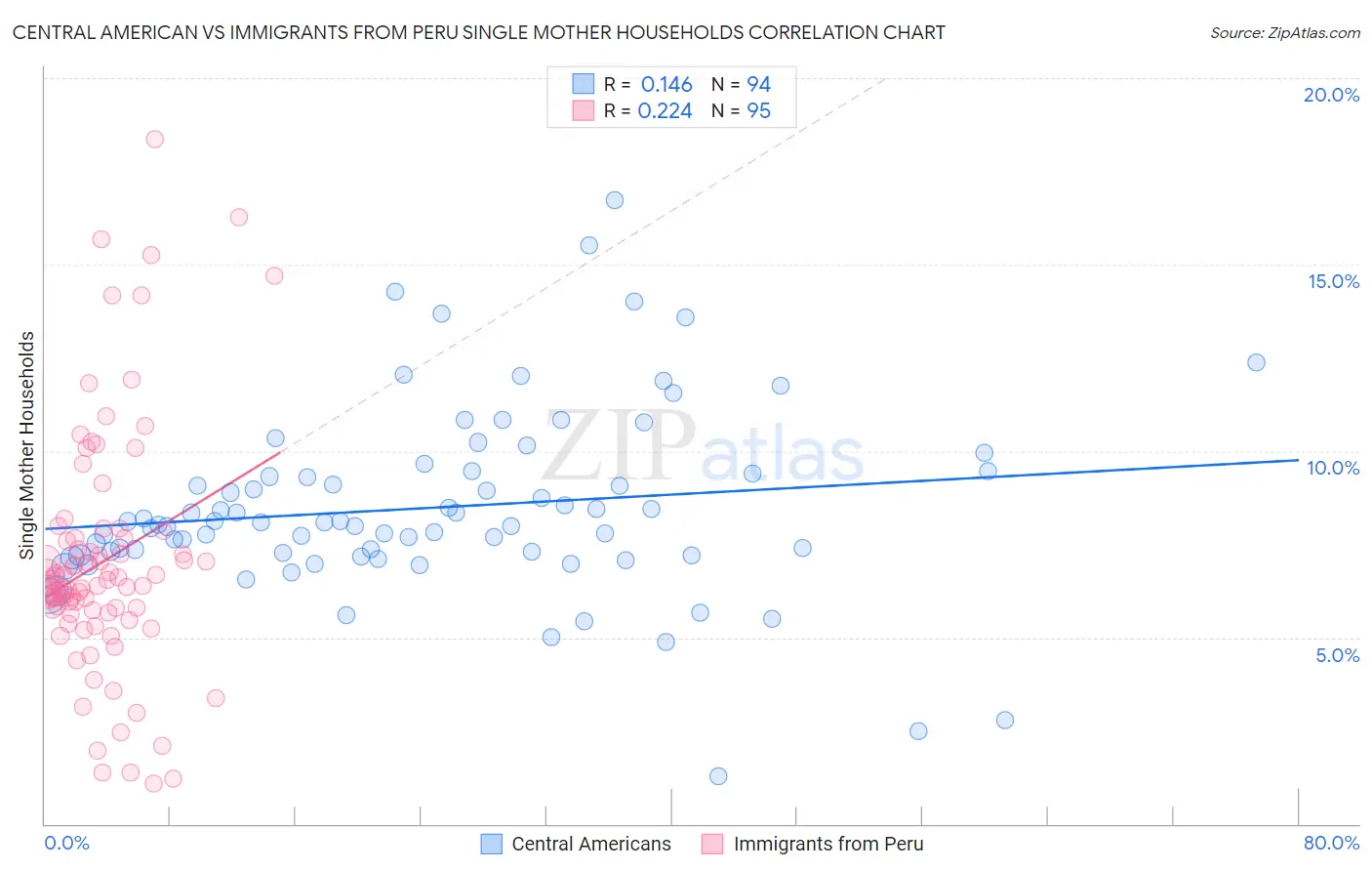 Central American vs Immigrants from Peru Single Mother Households