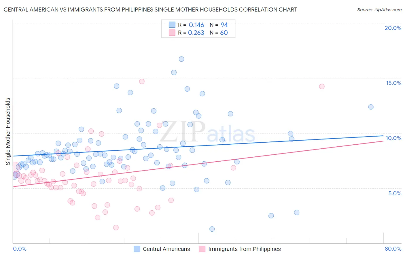 Central American vs Immigrants from Philippines Single Mother Households