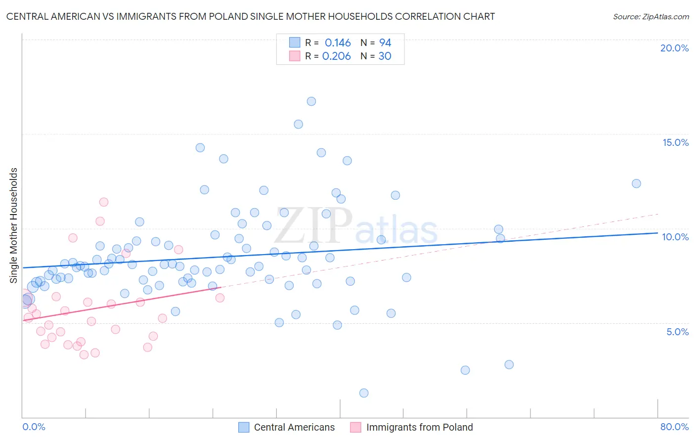 Central American vs Immigrants from Poland Single Mother Households