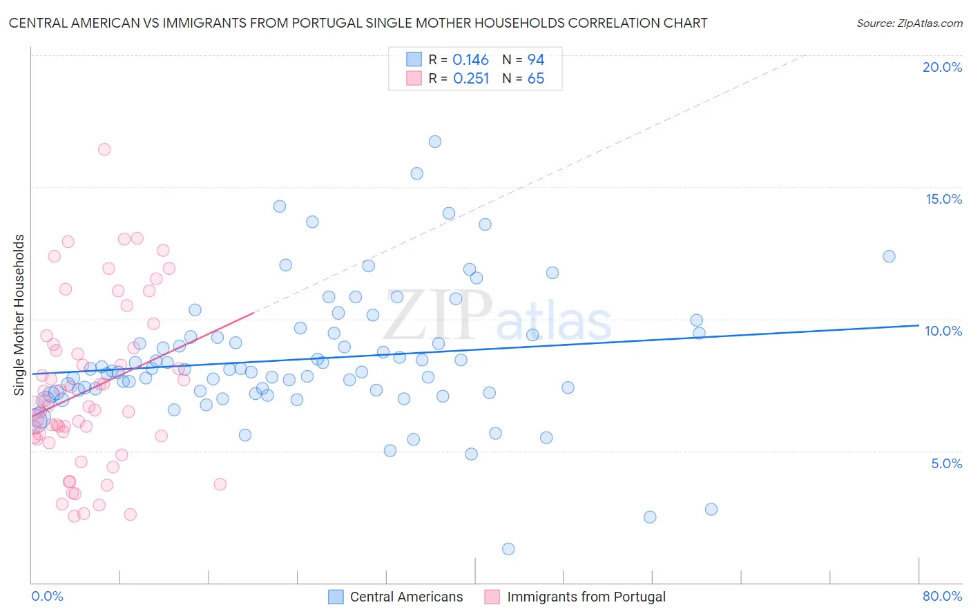 Central American vs Immigrants from Portugal Single Mother Households