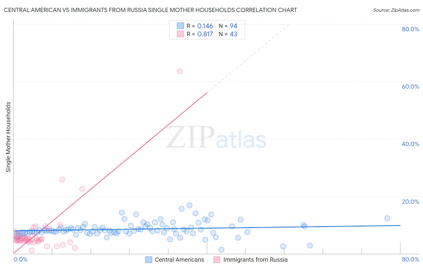Central American vs Immigrants from Russia Single Mother Households