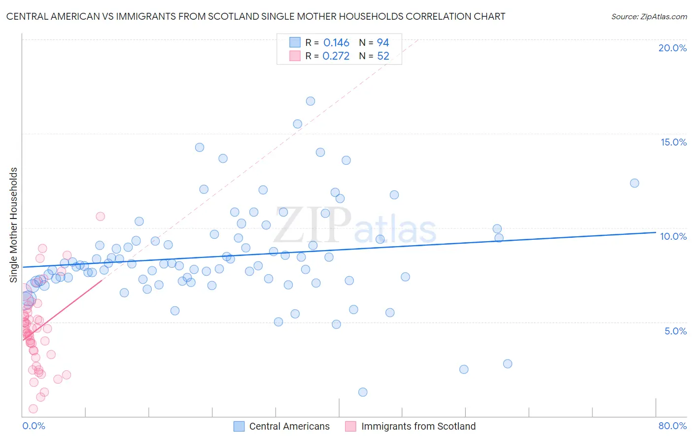 Central American vs Immigrants from Scotland Single Mother Households